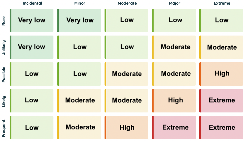 how-does-the-health-safety-risk-matrix-work